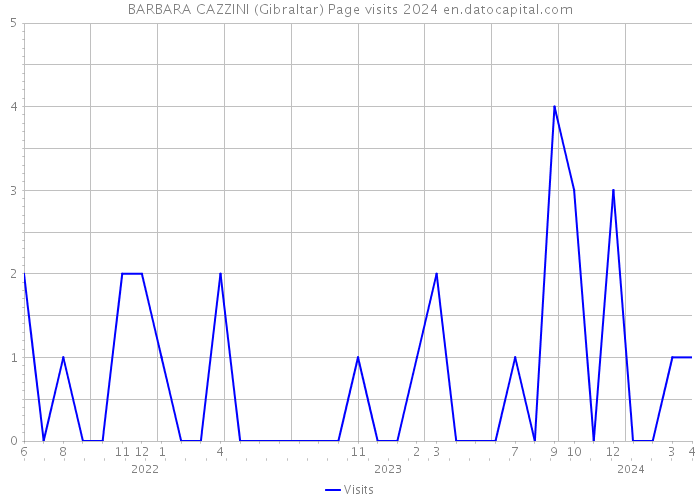 BARBARA CAZZINI (Gibraltar) Page visits 2024 