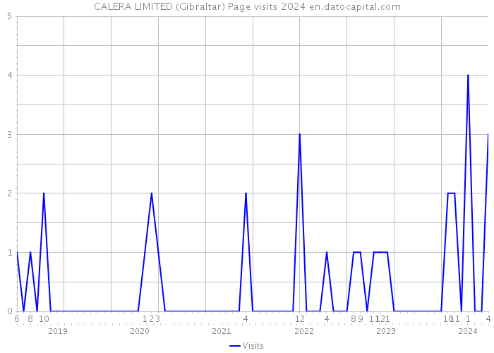 CALERA LIMITED (Gibraltar) Page visits 2024 