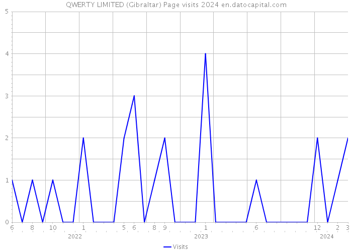 QWERTY LIMITED (Gibraltar) Page visits 2024 