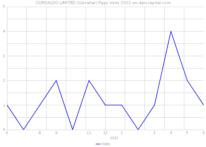 GORDALDO LIMITED (Gibraltar) Page visits 2022 