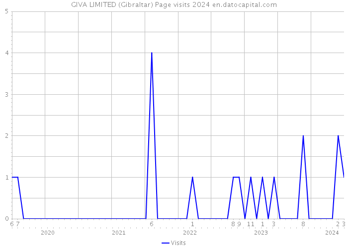 GIVA LIMITED (Gibraltar) Page visits 2024 