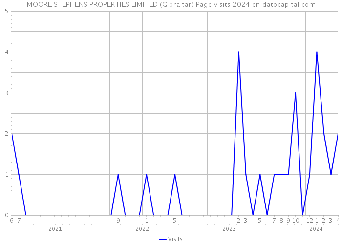 MOORE STEPHENS PROPERTIES LIMITED (Gibraltar) Page visits 2024 