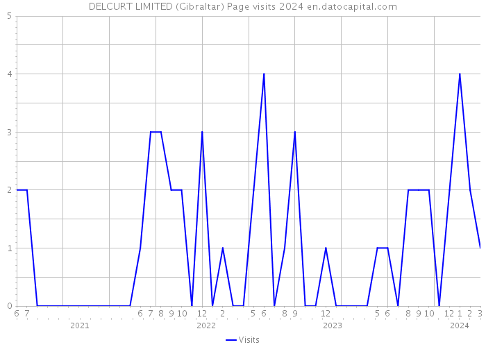 DELCURT LIMITED (Gibraltar) Page visits 2024 