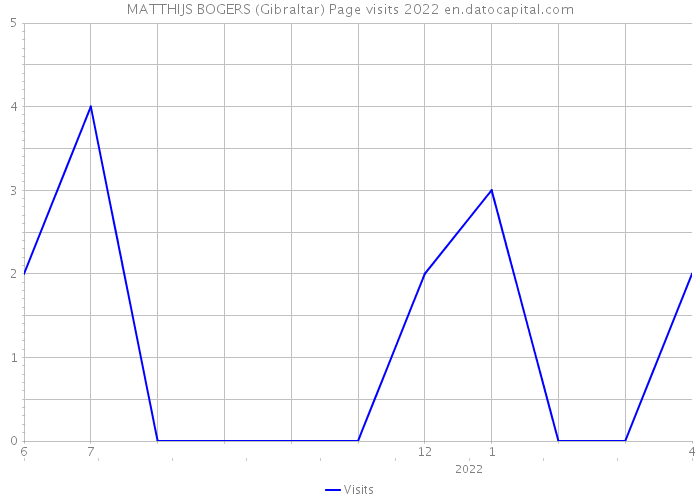 MATTHIJS BOGERS (Gibraltar) Page visits 2022 