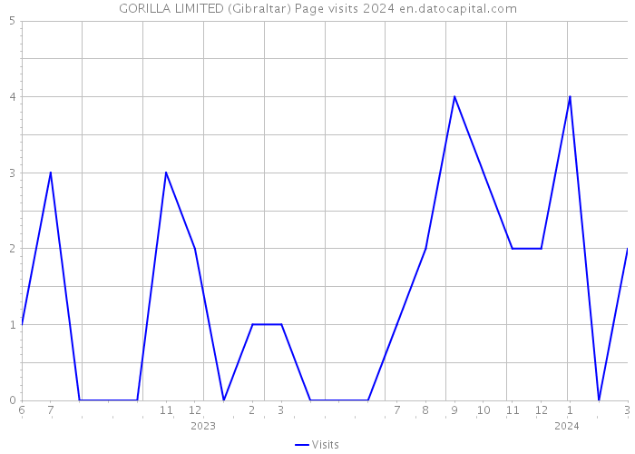 GORILLA LIMITED (Gibraltar) Page visits 2024 