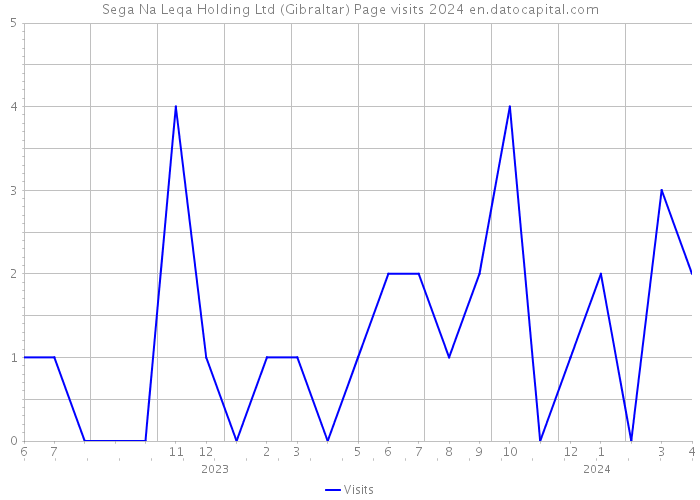 Sega Na Leqa Holding Ltd (Gibraltar) Page visits 2024 