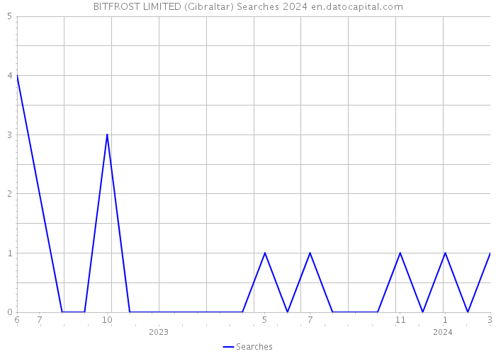 BITFROST LIMITED (Gibraltar) Searches 2024 