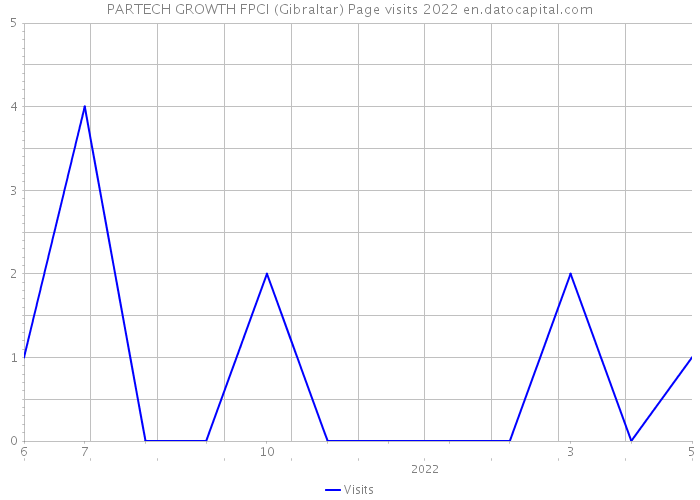 PARTECH GROWTH FPCI (Gibraltar) Page visits 2022 