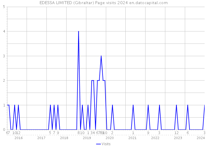 EDESSA LIMITED (Gibraltar) Page visits 2024 