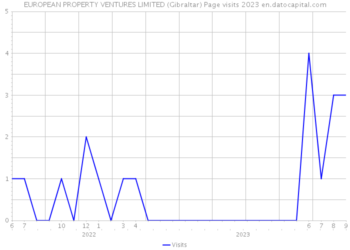 EUROPEAN PROPERTY VENTURES LIMITED (Gibraltar) Page visits 2023 