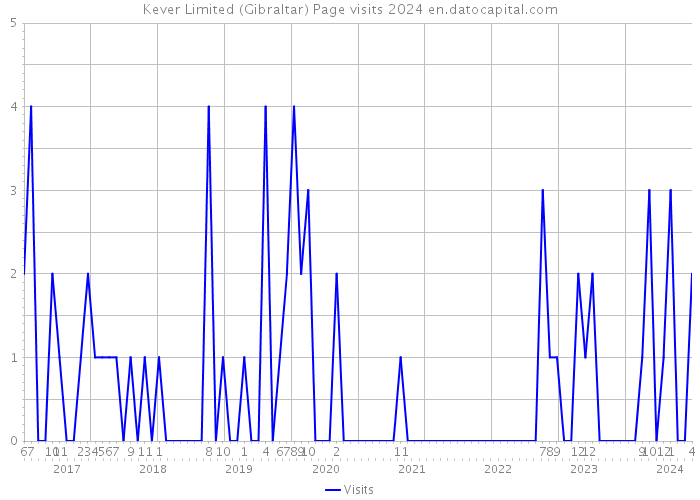 Kever Limited (Gibraltar) Page visits 2024 