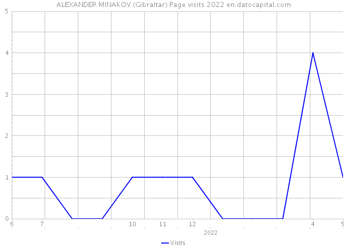 ALEXANDER MINAKOV (Gibraltar) Page visits 2022 
