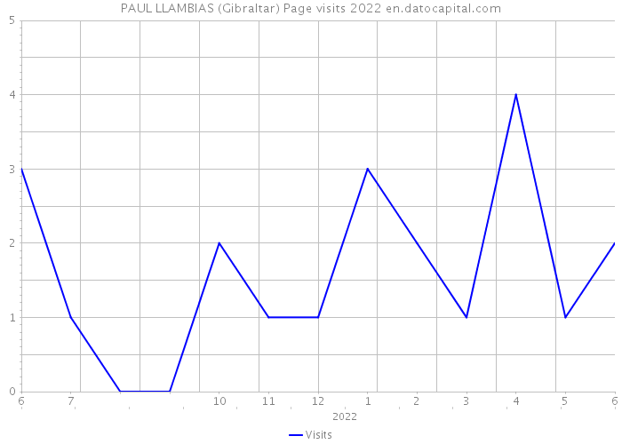 PAUL LLAMBIAS (Gibraltar) Page visits 2022 