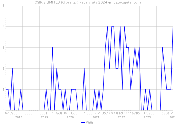 OSIRIS LIMITED (Gibraltar) Page visits 2024 