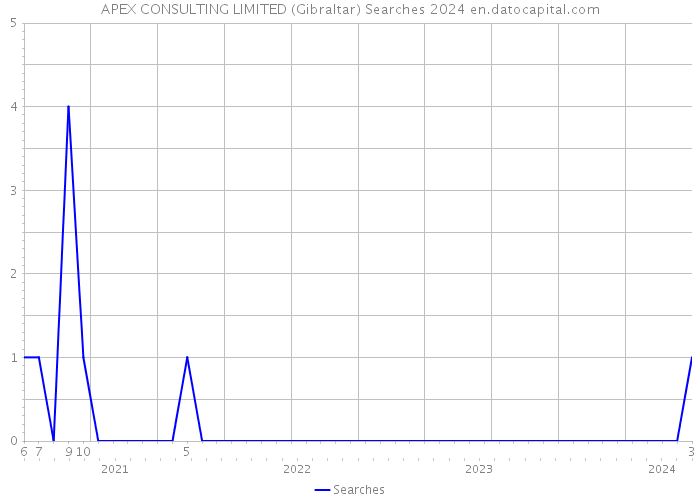 APEX CONSULTING LIMITED (Gibraltar) Searches 2024 
