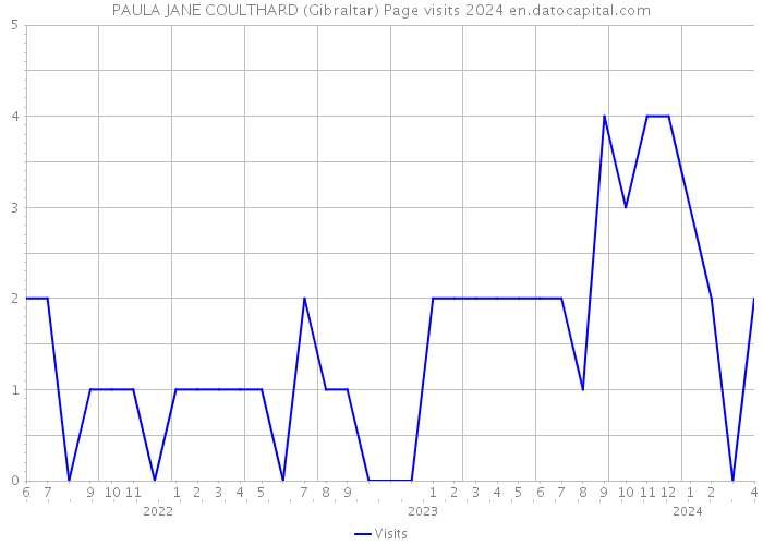 PAULA JANE COULTHARD (Gibraltar) Page visits 2024 