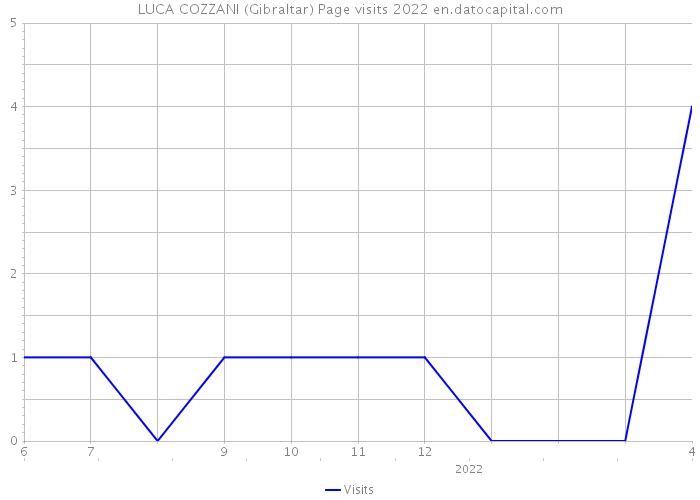 LUCA COZZANI (Gibraltar) Page visits 2022 
