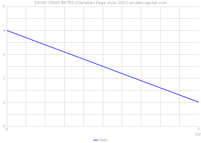 DAVID CRAIG BATES (Gibraltar) Page visits 2022 