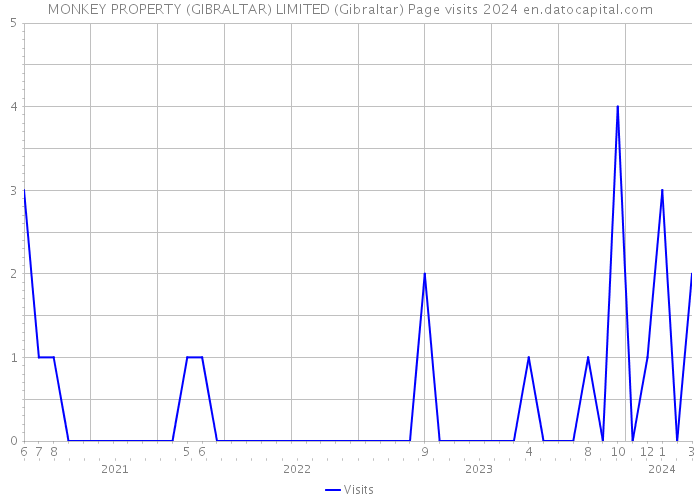 MONKEY PROPERTY (GIBRALTAR) LIMITED (Gibraltar) Page visits 2024 