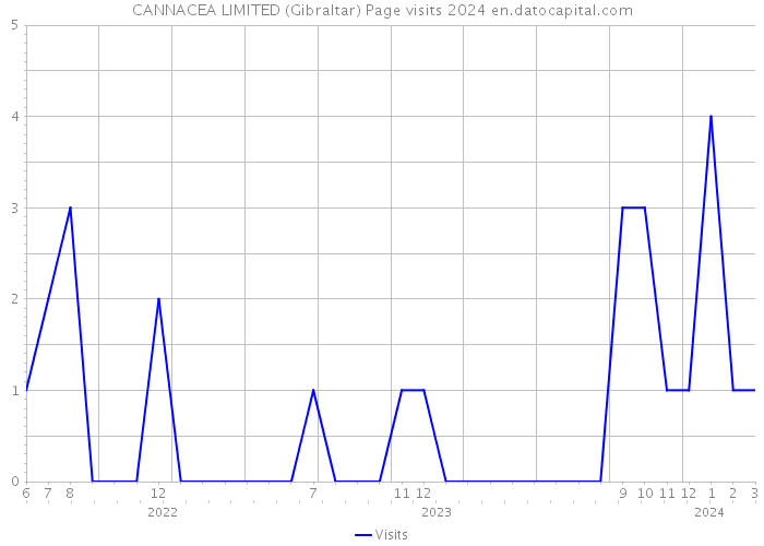 CANNACEA LIMITED (Gibraltar) Page visits 2024 