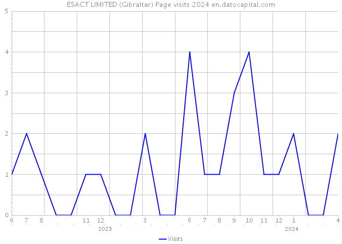 ESACT LIMITED (Gibraltar) Page visits 2024 
