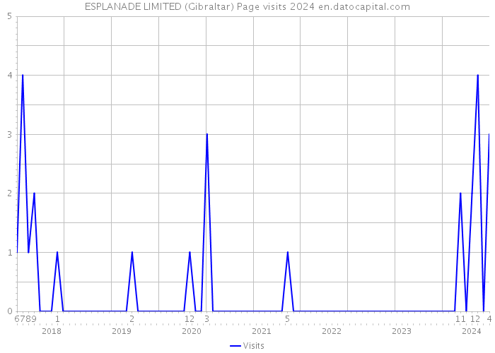 ESPLANADE LIMITED (Gibraltar) Page visits 2024 