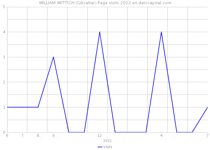 WILLIAM WITTICH (Gibraltar) Page visits 2022 