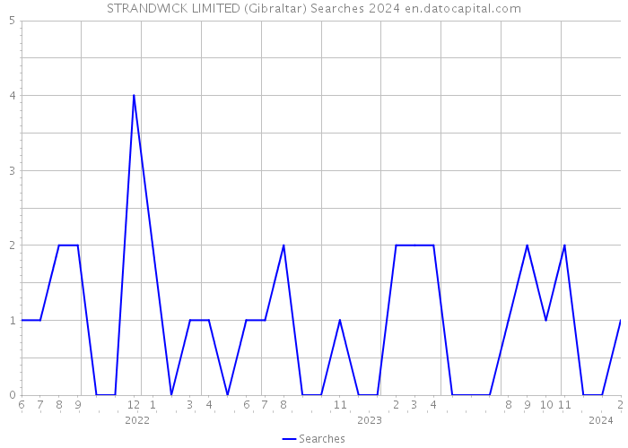 STRANDWICK LIMITED (Gibraltar) Searches 2024 