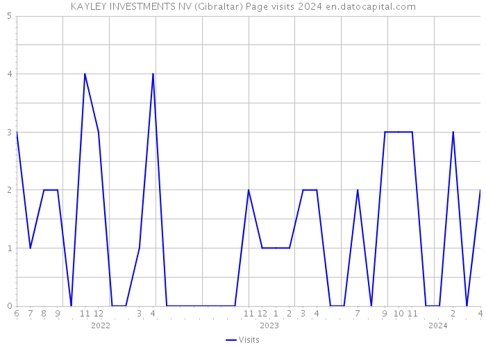 KAYLEY INVESTMENTS NV (Gibraltar) Page visits 2024 