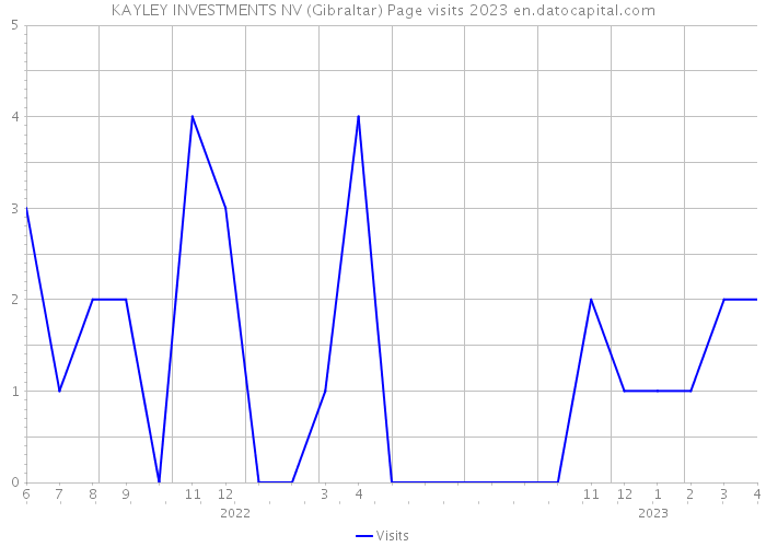 KAYLEY INVESTMENTS NV (Gibraltar) Page visits 2023 