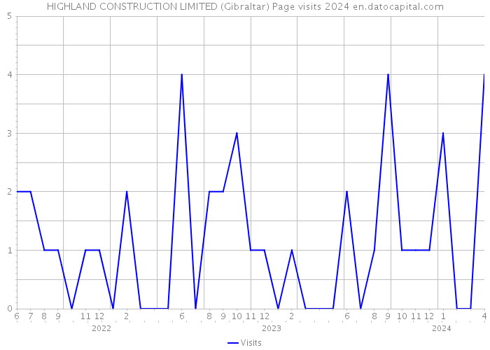 HIGHLAND CONSTRUCTION LIMITED (Gibraltar) Page visits 2024 