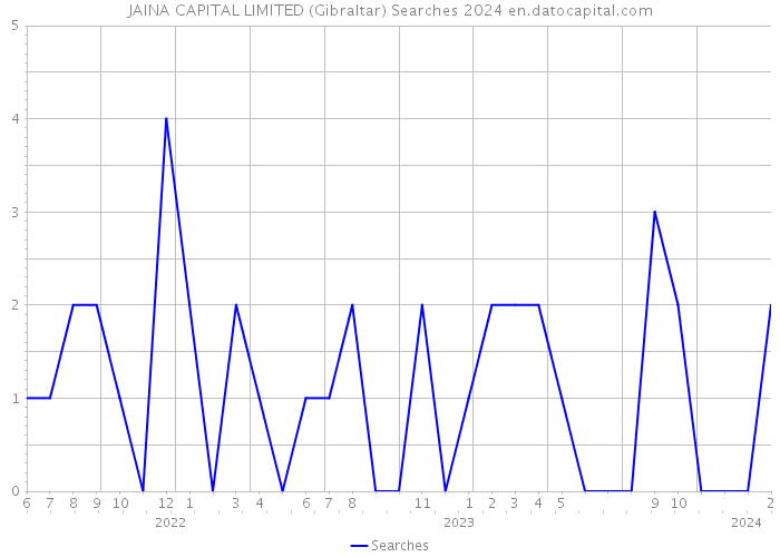 JAINA CAPITAL LIMITED (Gibraltar) Searches 2024 