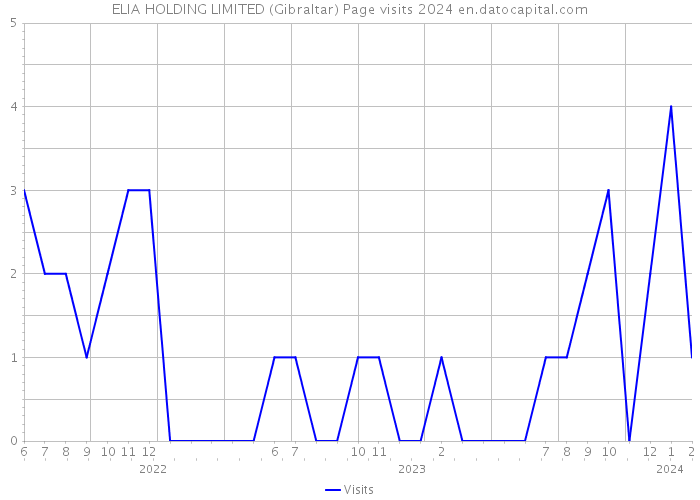 ELIA HOLDING LIMITED (Gibraltar) Page visits 2024 