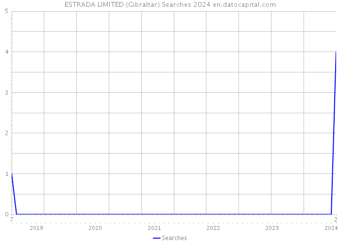 ESTRADA LIMITED (Gibraltar) Searches 2024 