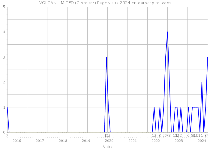 VOLCAN LIMITED (Gibraltar) Page visits 2024 