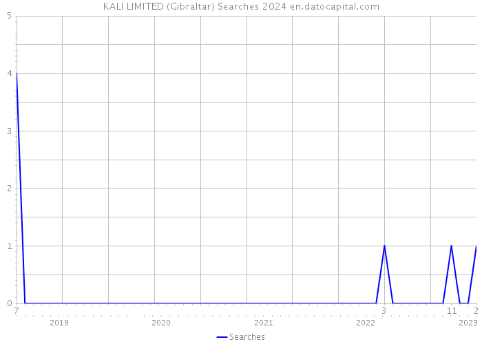 KALI LIMITED (Gibraltar) Searches 2024 