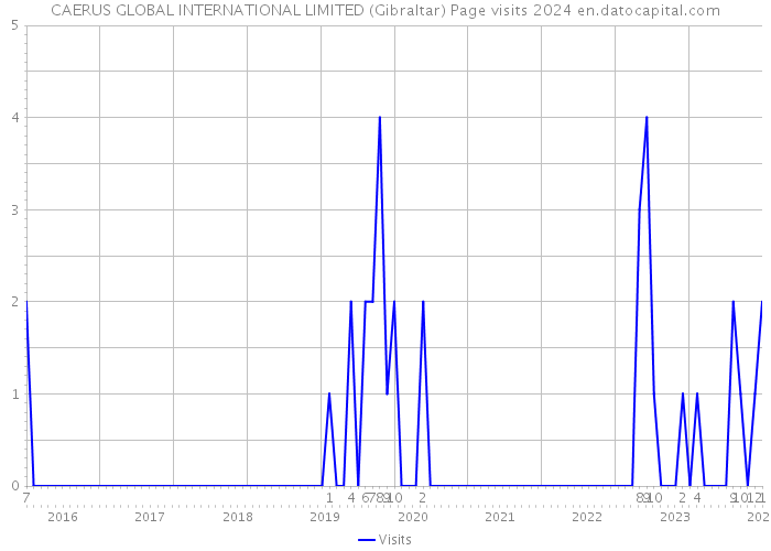 CAERUS GLOBAL INTERNATIONAL LIMITED (Gibraltar) Page visits 2024 
