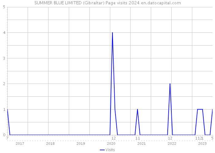 SUMMER BLUE LIMITED (Gibraltar) Page visits 2024 