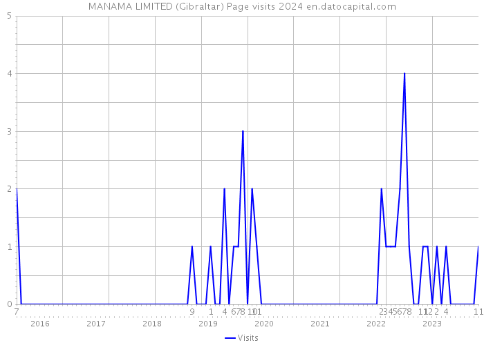 MANAMA LIMITED (Gibraltar) Page visits 2024 