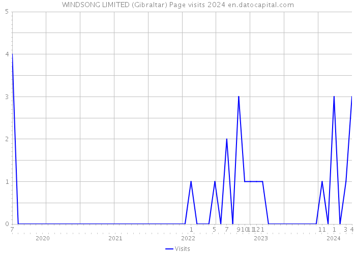 WINDSONG LIMITED (Gibraltar) Page visits 2024 