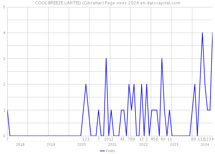 COOL BREEZE LIMITED (Gibraltar) Page visits 2024 