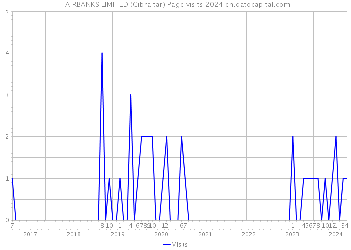 FAIRBANKS LIMITED (Gibraltar) Page visits 2024 