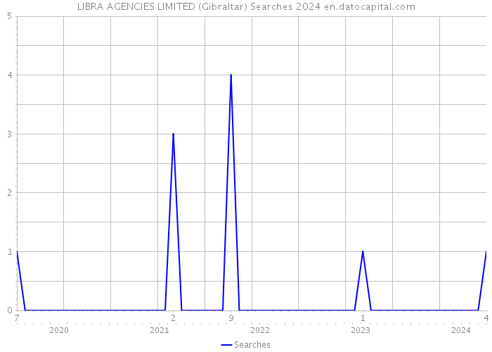 LIBRA AGENCIES LIMITED (Gibraltar) Searches 2024 