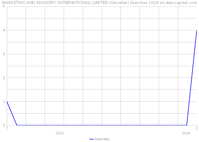 MARKETING AND ADVISORY (INTERNATIONAL) LIMITED (Gibraltar) Searches 2024 