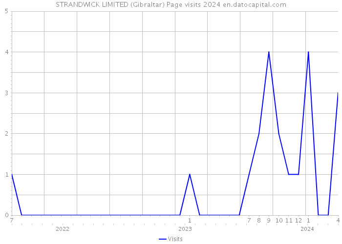 STRANDWICK LIMITED (Gibraltar) Page visits 2024 