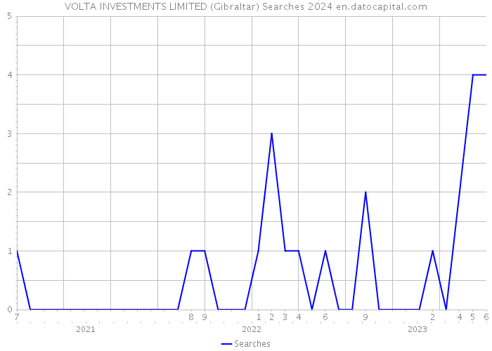 VOLTA INVESTMENTS LIMITED (Gibraltar) Searches 2024 