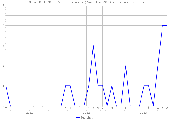 VOLTA HOLDINGS LIMITED (Gibraltar) Searches 2024 