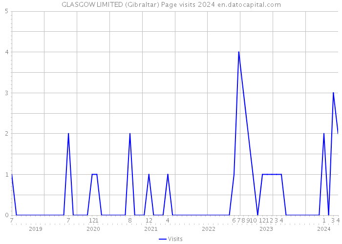 GLASGOW LIMITED (Gibraltar) Page visits 2024 