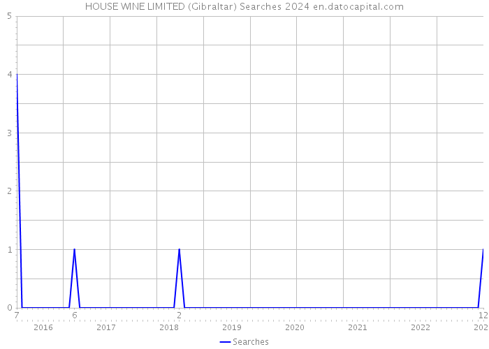HOUSE WINE LIMITED (Gibraltar) Searches 2024 