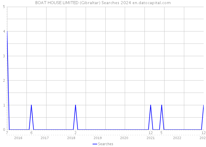 BOAT HOUSE LIMITED (Gibraltar) Searches 2024 
